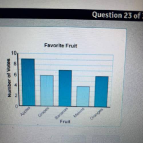 Favorite Frunt

Mr. Perez asked his class to vote on their favorite fruit. The results are shown i