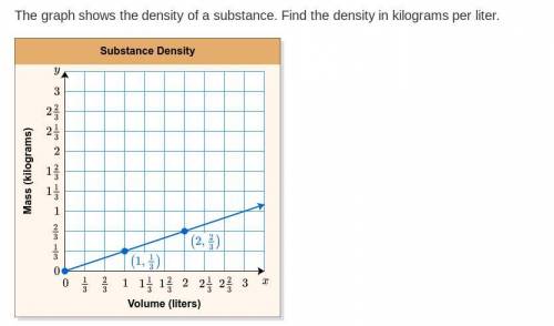 The graph shows the density of a substance. Find the density in kilograms per liter.