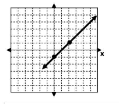 Find the SLOPE of the graph below