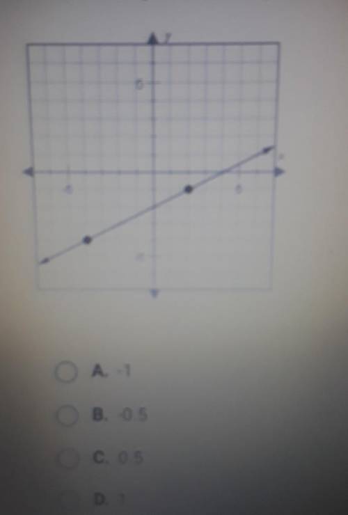 PLS HELP URGENT!!!

What is the slope of the line plotted below?A. -1B.-0.5C.0.5D.1