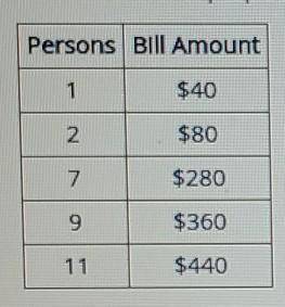 The table shows the average bill totals for given numbers of diners at Simone's restaurant. If the