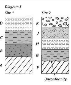 Diagram 3 shows sedimentary rock layers at two locations, Site 1 and Site 2. Notice that layers A a