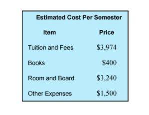 The table shows the estimated costs for each semester at the 4-year college Nola plans to attend.
