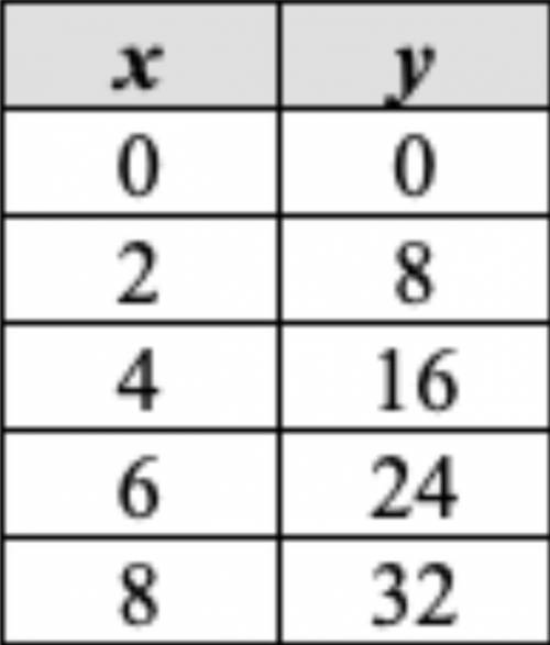 (PLZ HELP) Determine if the table represents a proportional relationship. If so, write the equation