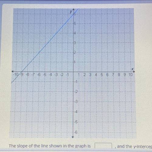 The slope of the line shown in the graph is? And the y-intercept of the line is?