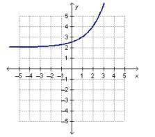 Which graph represents a linear function?