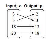 List the ordered pairs shown in the mapping diagram
and please show me how