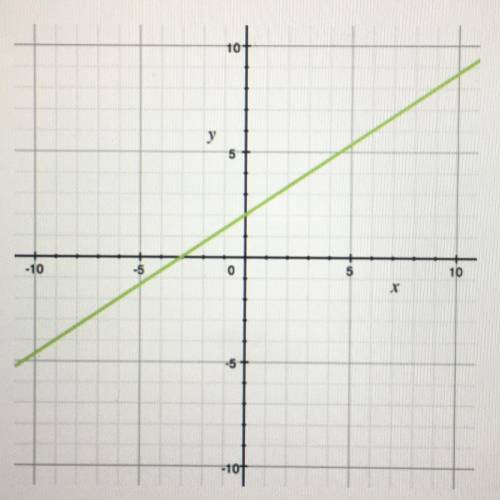 Which best describes the slope of the given line?

A) horizontal
B) negative
C) positive
D) zero
