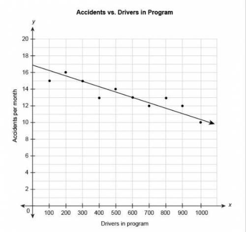 The scatter plot shows the relationship between the number of car accidents in a month and the numb