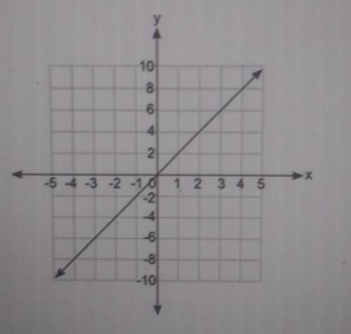 Which equation does the graph below represent?