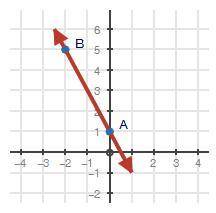 Write an equation of a line perpendicular to line AB below in slope-intercept form that passes thro