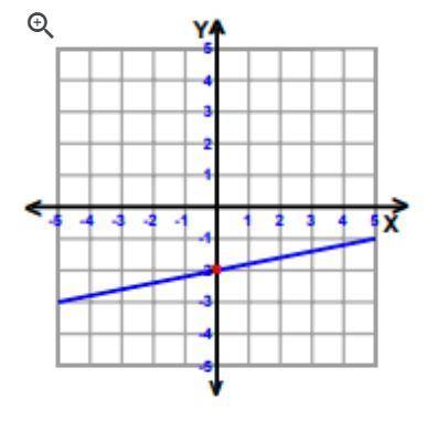 Write the equation of the shown line in slope-intercept form.