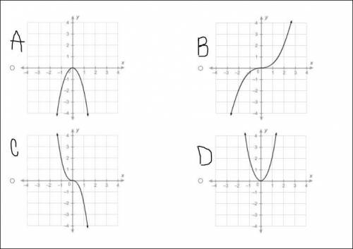 Which graph represents f(x)=−2x2?