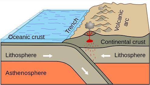 What characteristic or property of Earth material is used to classify layers as lithosphere or asthe