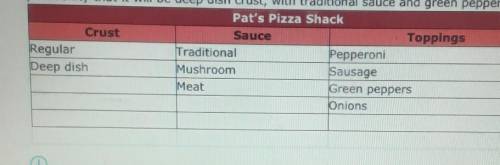 pat's pizza shack offers customers the choices of crust, sauce, and toppings shown below. if a 1-to