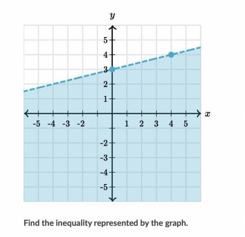 What inequality does this graph represent?