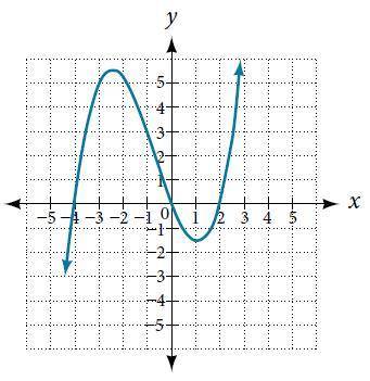 Use the graph of the function to estimate the interval on which the function is increasing. Enter y