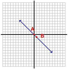 What is the slope of the line with points A and B?

1
-2/3
-1
0