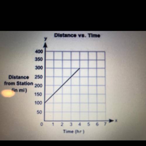 The graph shows the distance, y in miles, of a moving train from a station for a certain period of