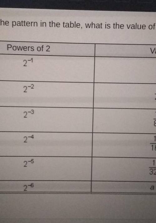Based on the pattern in the table, what is the value of a? Powers of 2 Value 1 2 2-1 2-2 1 4 23 1 8