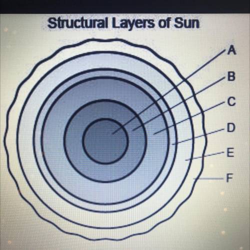 HELPPPPP it’s due in 10 minutes

The structural layer of the sun are shown in the cross-sectional