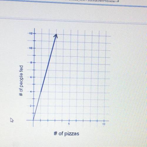 The graph shows the relationship between the number of pizzas and the number of people the pizzas w