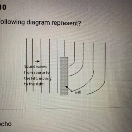 What does the following diagram represent?

A. An echo
B. Diffraction
C. Compression and rarefacti