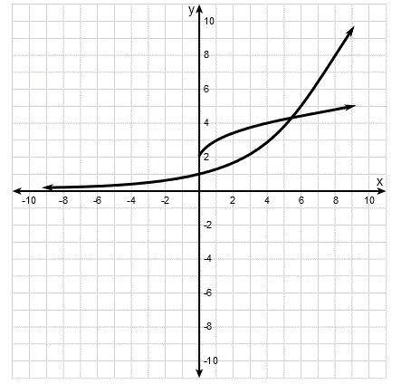 Which graph represents the function f(x)=e^x/4 and g(x)=2√x?