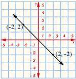 Write the equation of the line, in point-slope form. Identify (x1, y1) as the point (-2, 2). Use th