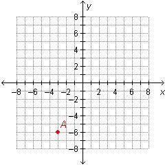 What are the coordinates of point A?
(–2, –6)
(–6, –2)
(–6, –3)
(–3, –6)