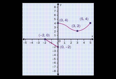 50 points 
From the graph of the function, determine the domain and the range.