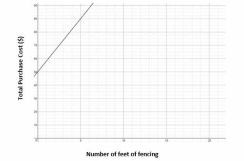 PLSPLSPLS HURRYY

A store sells fencing by the foot and gates for a fixed price. The graph below s