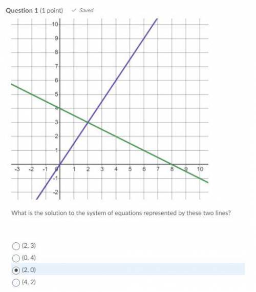What is the solution to the system of eqautions represented by these two lines?