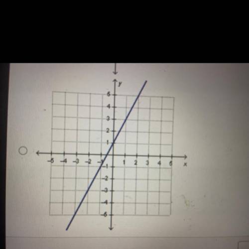 Which graph represents a function with direct variation?
A
B
C
D