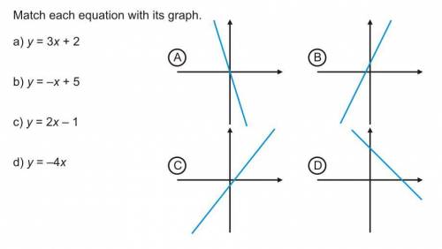 Math equation with its graph

a) y=3x+2
b) y= -x+5
c) y= 2x-1
d) y= -4x
See picture attached
Pleas