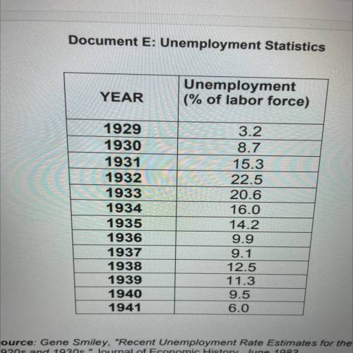 (pic attached) does this show that the new deal was a success or failure