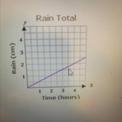 At what rate did the rain fall?
