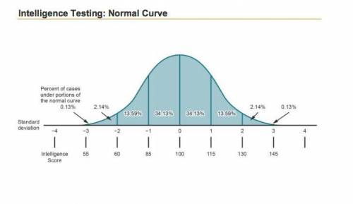 Analyze the normal curve of intelligence testing and explain the mean, standard deviation, and perc