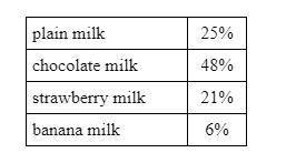 listed in the table is the percentage of students who choose each type of milk at lunchtime. use th