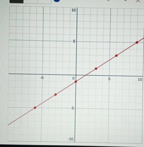 Find the slope of the linear function