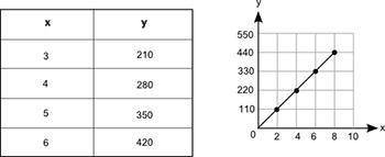 The table and the graph each show a different relationship between the same two variables, x and y: