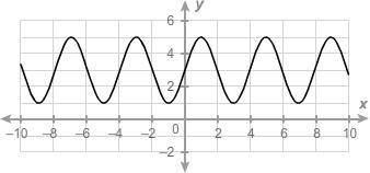 CAN SOMEONE HELP ME FASTTTTT !!!

What is the maximum of the sinusoidal function?
Enter your answe