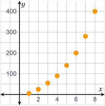 Is the graphed function linear?

Yes, because each input value corresponds to exactly one output