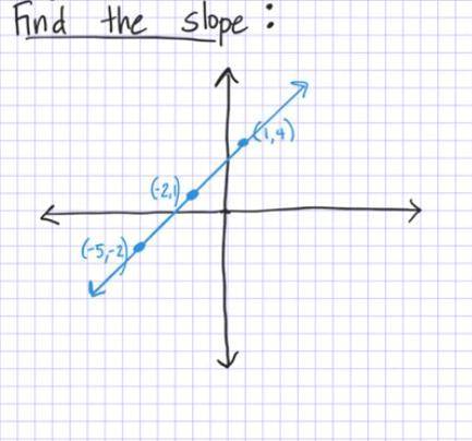 How do i find the slope-
20 points answer!
[imagine below included!]