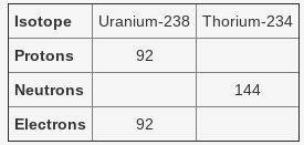 PLEASE HELP!!

Uranium is the element used in nuclear power plants. It naturally emits particles f