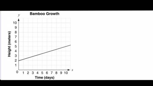 The graph below shows how the height of a bamboo plant is changing over time.

Which equation desc