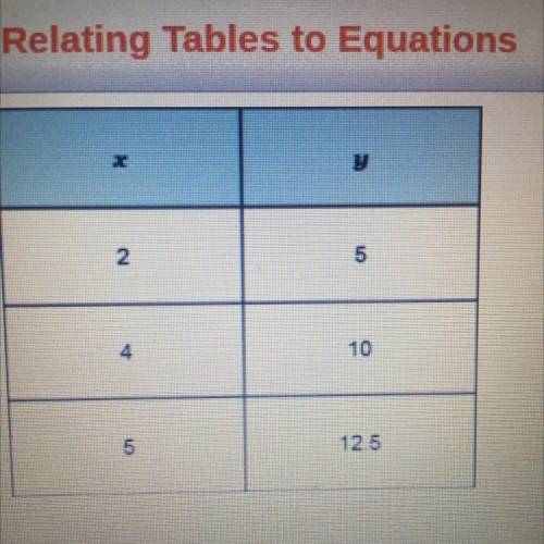 Use the information in the table to find the constant of proportionality and write the equation

T