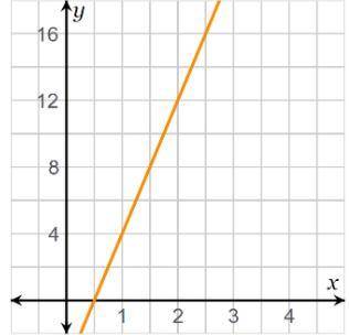 Determine the rate of change from the graph. The rate of change shown in the graph is 
...
