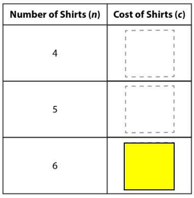The unit price of a shirt is $12. The cost, c, of n shirts is represented by the equation c = 12n.