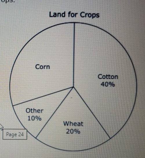 A Farmer plants crops on 48 acres of land. The circle graph shows the percentages of land used for